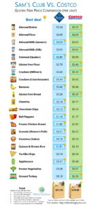 Sam's Club Gluten Free vs. Costco Gluten Free Selection #glutenfree